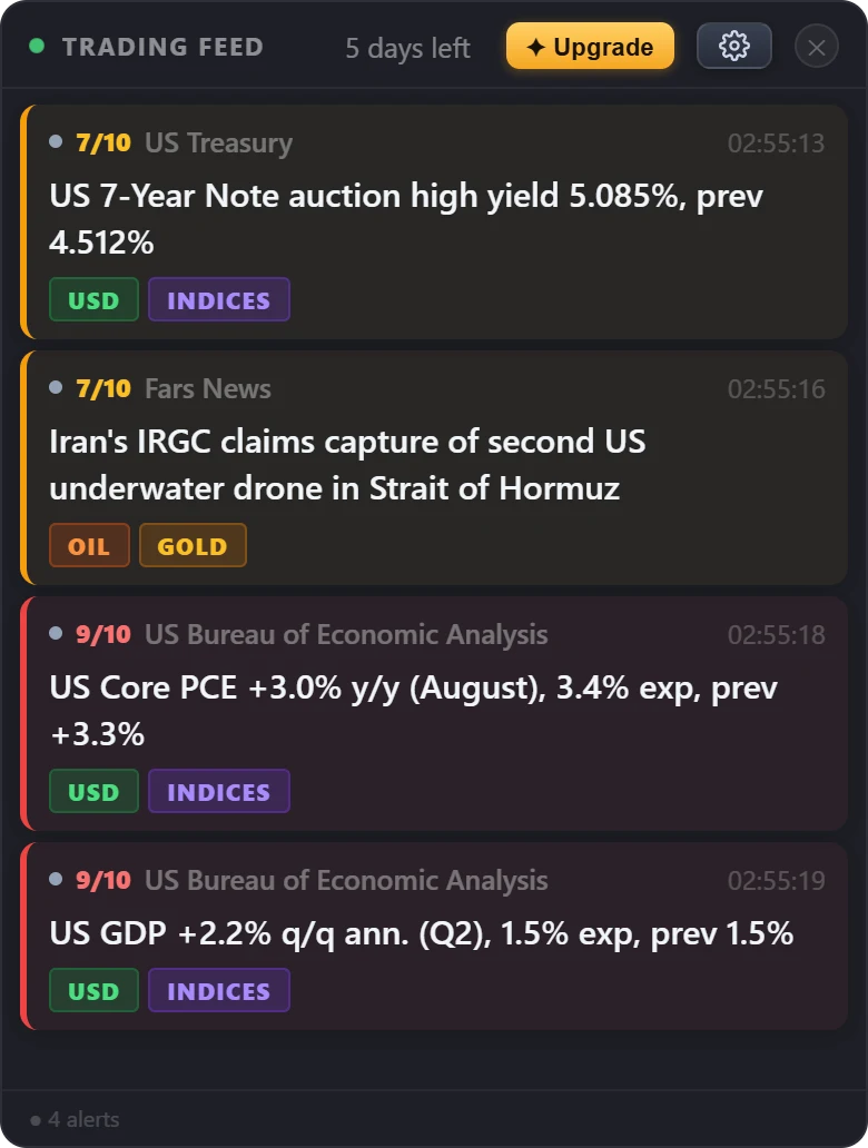The overlay header with a green status dot, a trial counter and the Upgrade button, above four news cards scored 7 and 9 out of 10.
